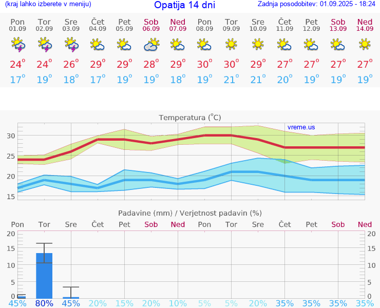 VREME 25 DNI Opatija