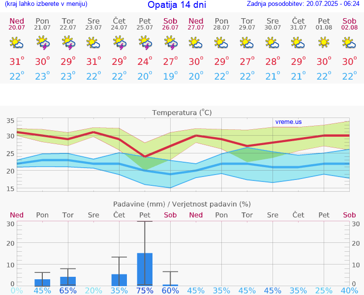 VREME 15 DNI Opatija