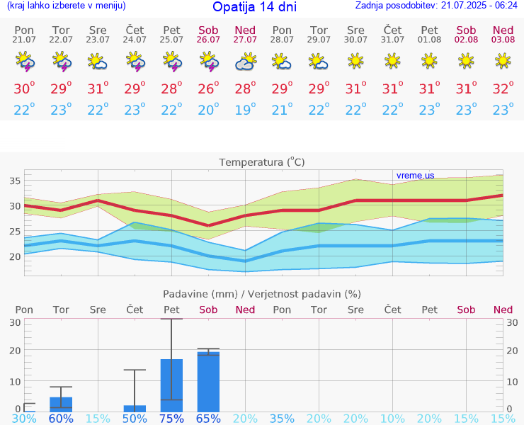 VREME 15 DNI Opatija