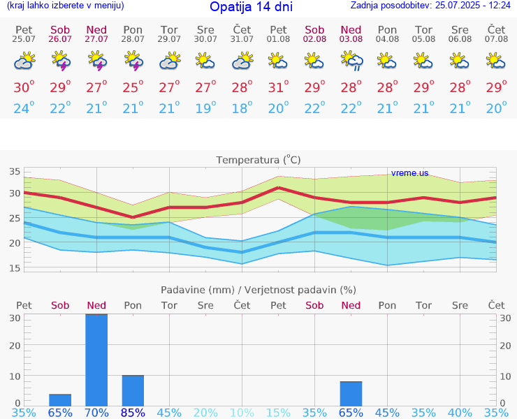 VREME 15 DNI Opatija