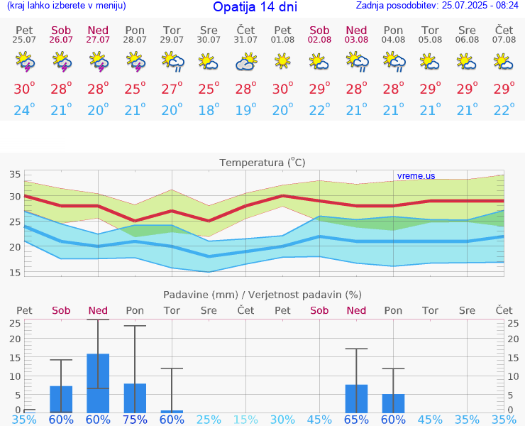VREME 15 DNI Opatija
