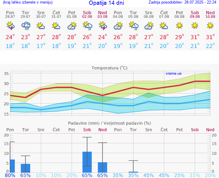 VREME 15 DNI Opatija