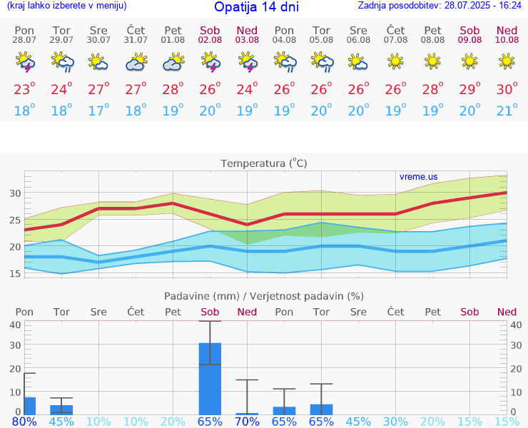 VREME 15 DNI Opatija