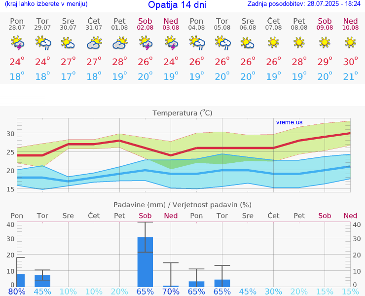 VREME 15 DNI Opatija
