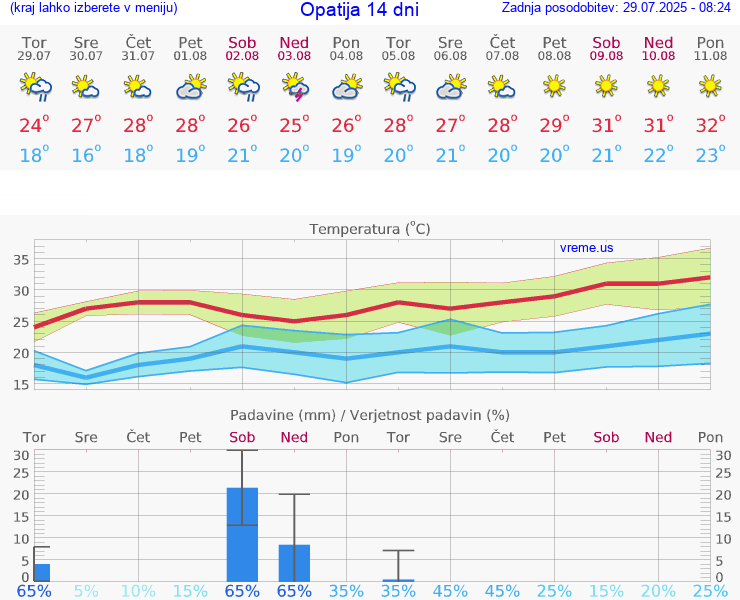 VREME 15 DNI Opatija