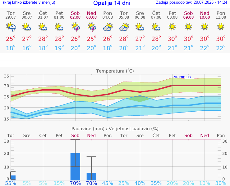 VREME 15 DNI Opatija
