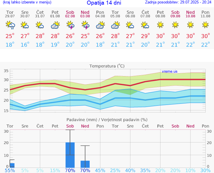 VREME 15 DNI Opatija