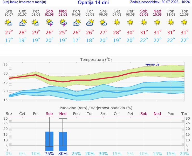 VREME 15 DNI Opatija