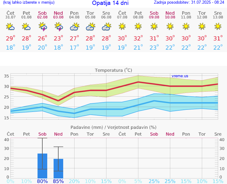 VREME 25 DNI Opatija