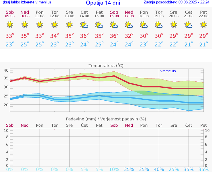 VREME 25 DNI Opatija