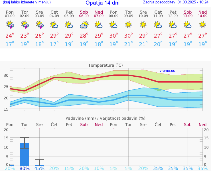 VREME 25 DNI Opatija