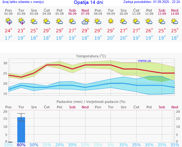 VREME 15 DNI Opatija