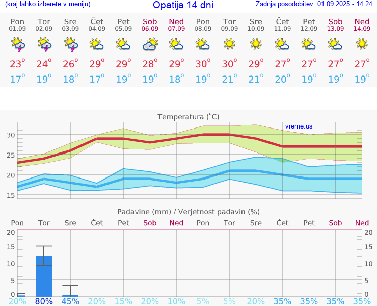 VREME 15 DNI Opatija