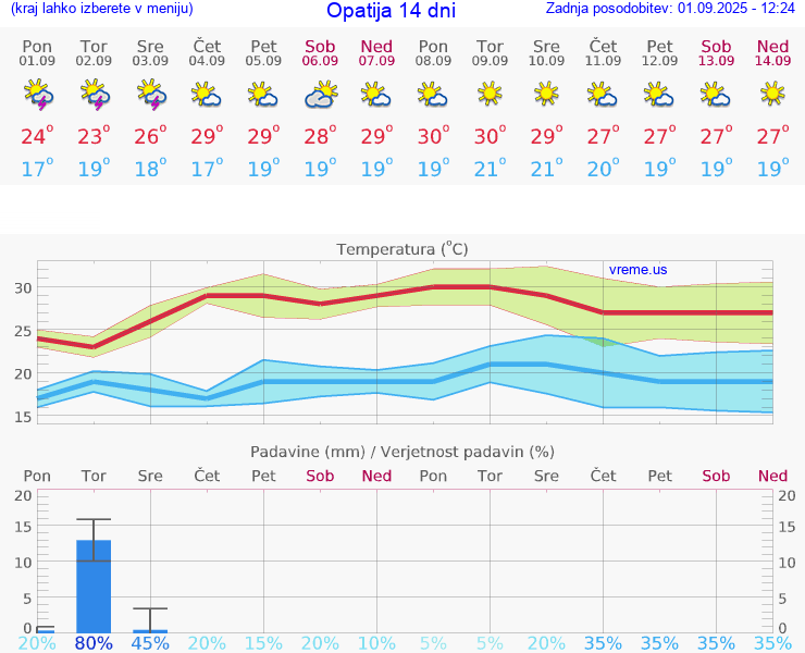 VREME 25 DNI Opatija