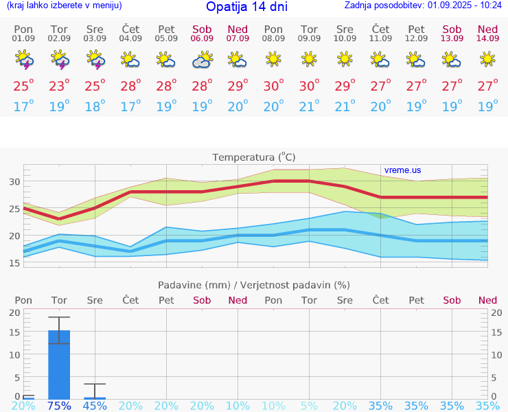 VREME 25 DNI Opatija