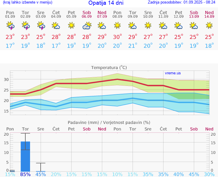 VREME 25 DNI Opatija