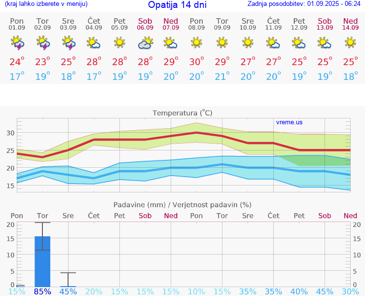 VREME 25 DNI Opatija