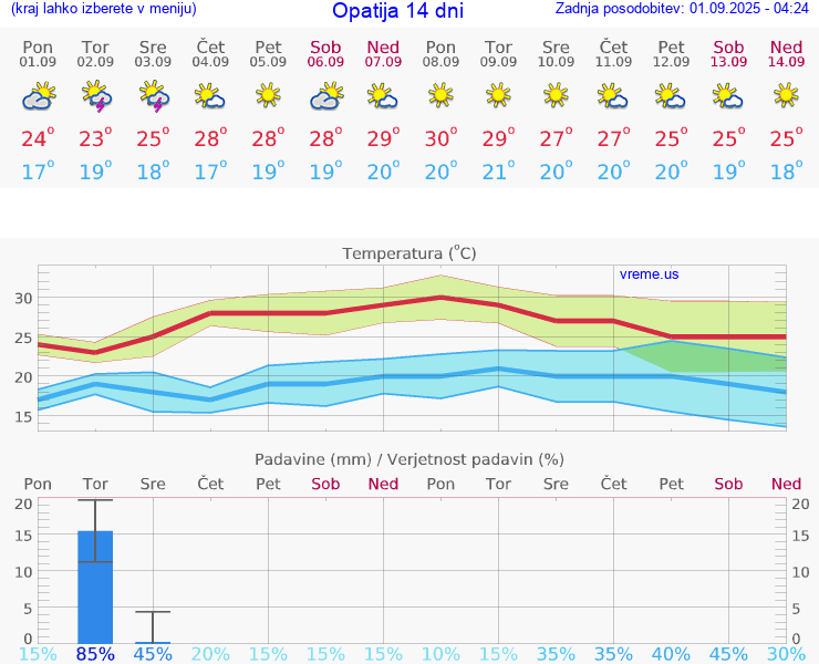 VREME 25 DNI Opatija