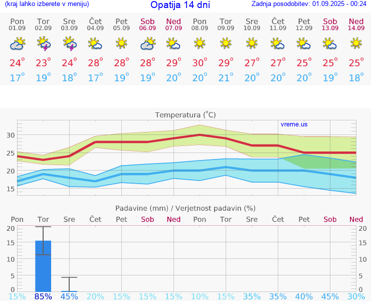 VREME 25 DNI Opatija