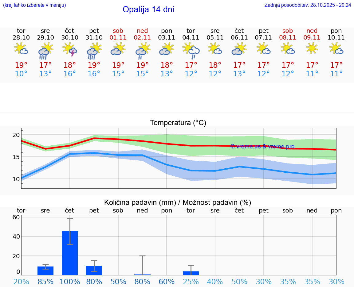 VREME 15 DNI Opatija