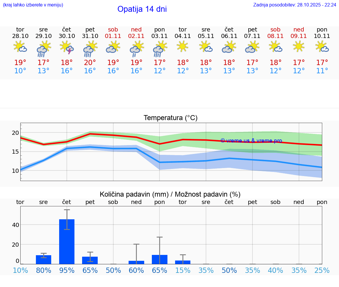 VREME 25 DNI Opatija