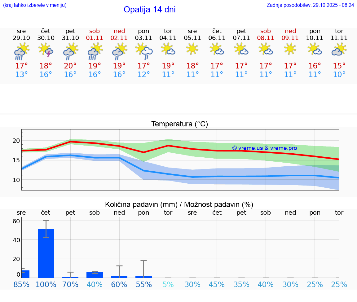 VREME 25 DNI Opatija