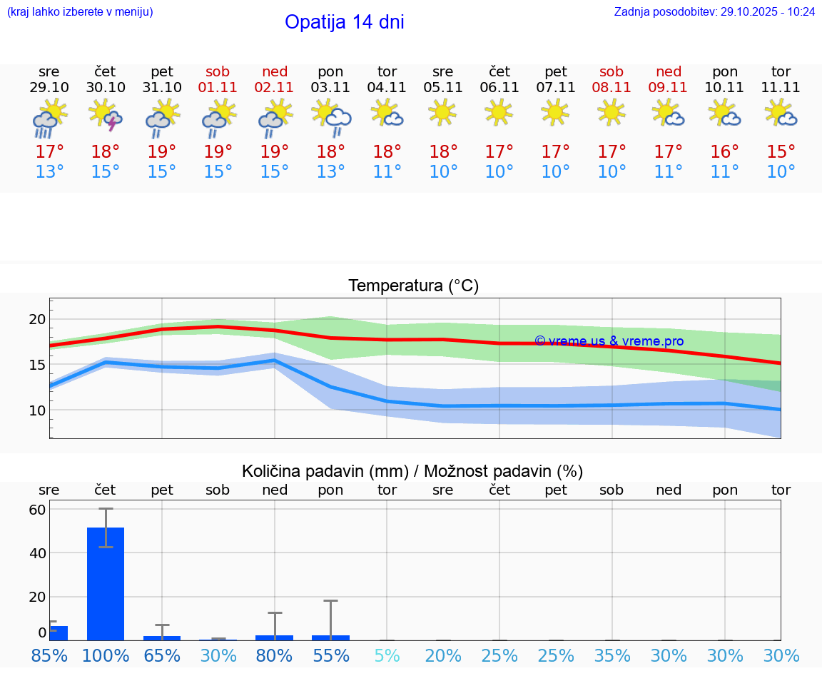 VREME 15 DNI Opatija