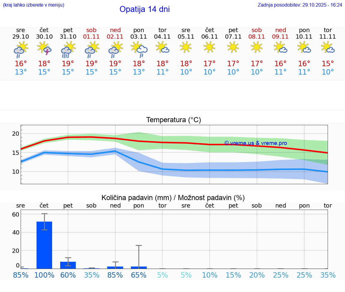 VREME 15 DNI Opatija