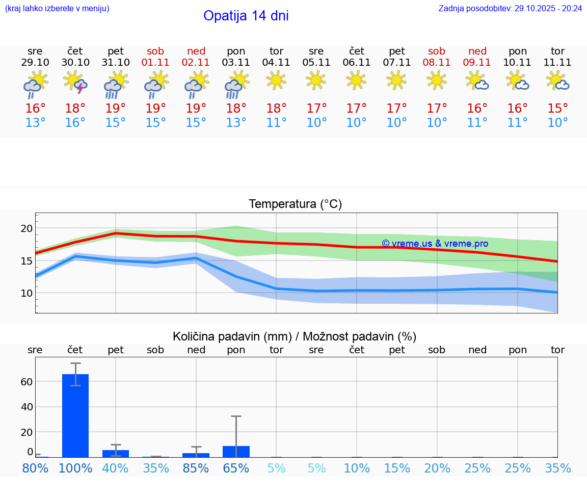 VREME 15 DNI Opatija