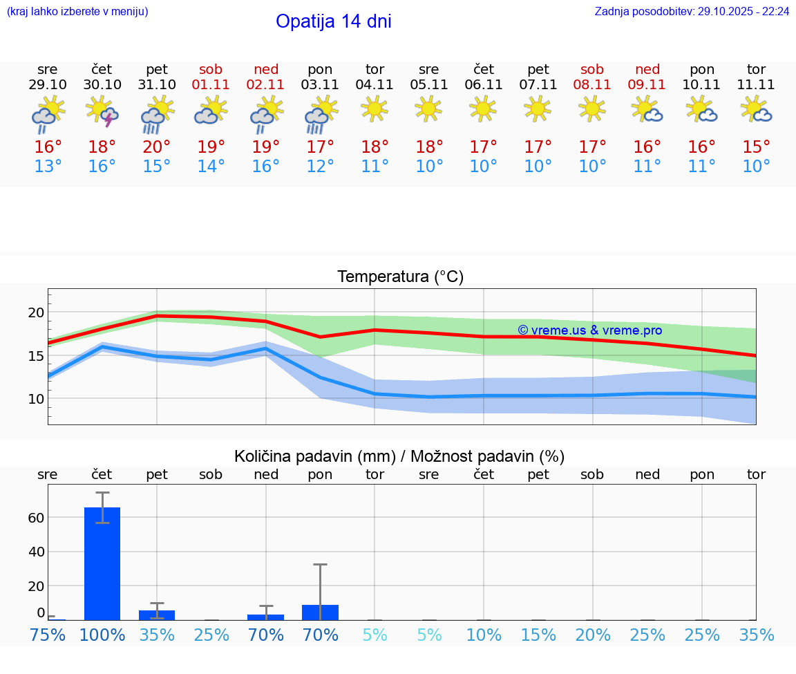 VREME 25 DNI Opatija