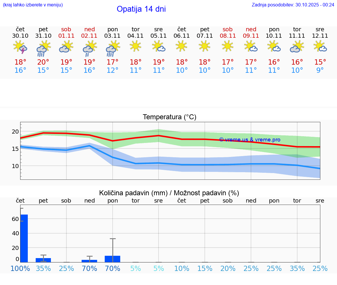 VREME 25 DNI Opatija