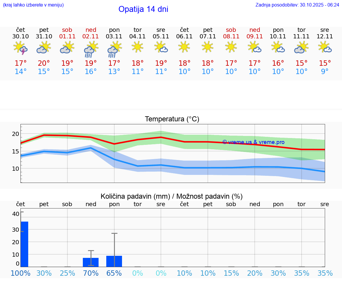 VREME 15 DNI Opatija