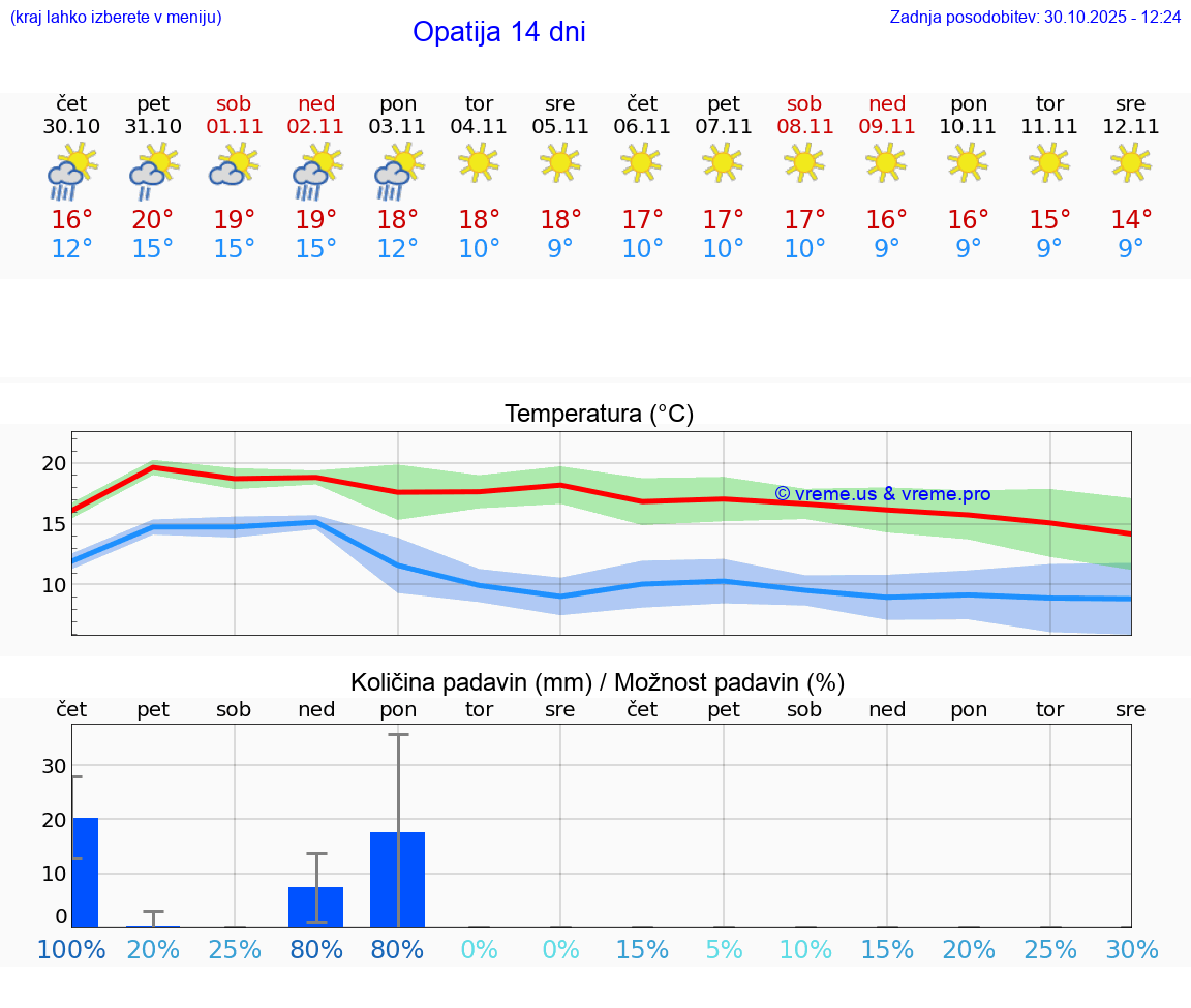 VREME 15 DNI Opatija