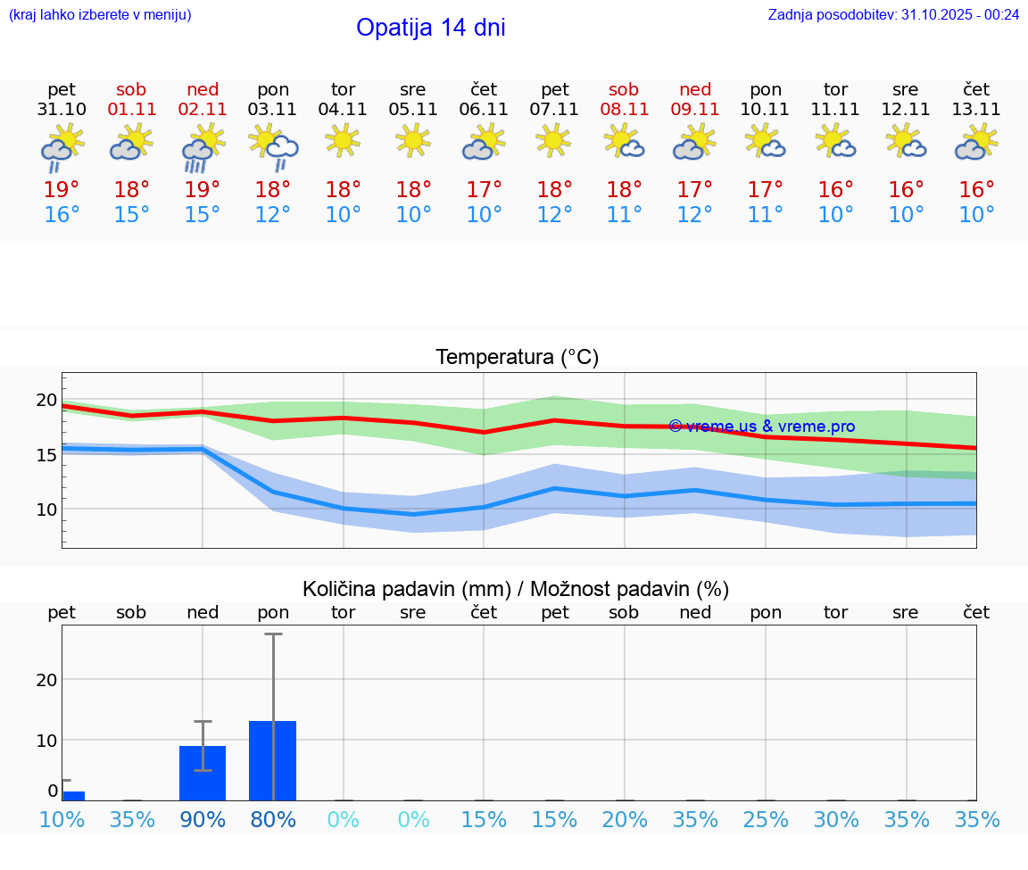 VREME 25 DNI Opatija