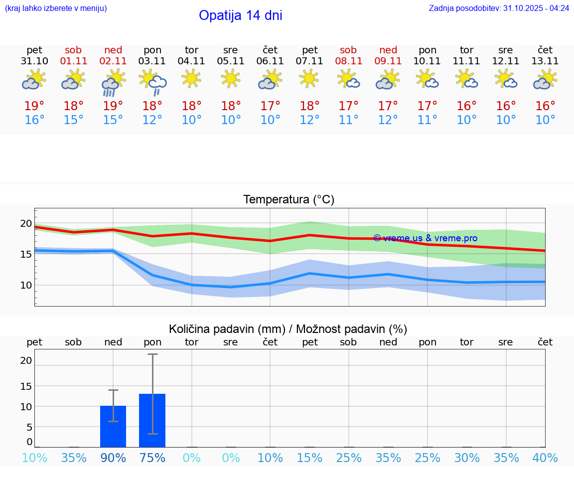 VREME 25 DNI Opatija