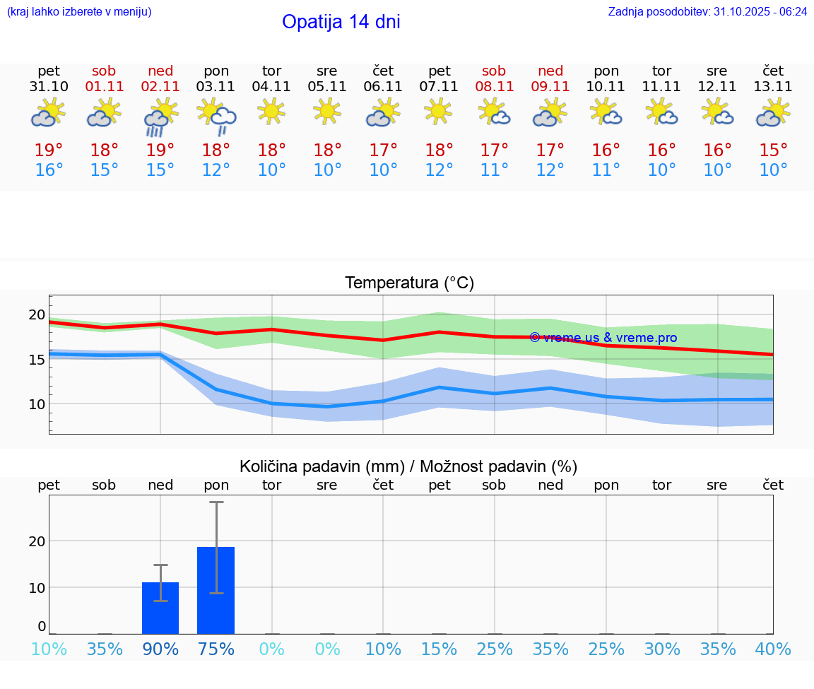 VREME 25 DNI Opatija