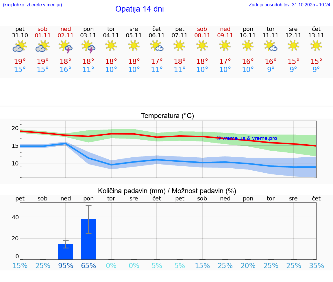 VREME 15 DNI Opatija