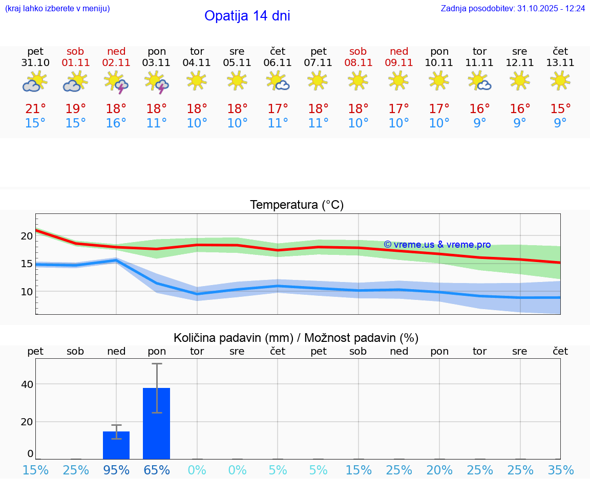 VREME 15 DNI Opatija