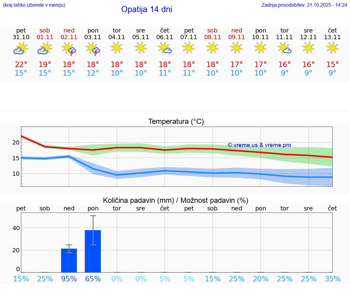 VREME 25 DNI Opatija