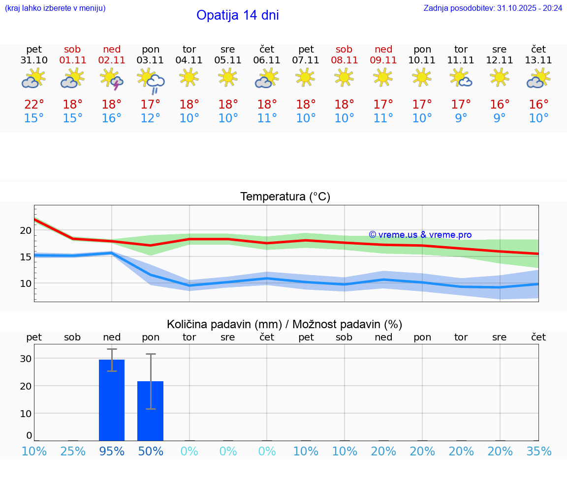 VREME 15 DNI Opatija