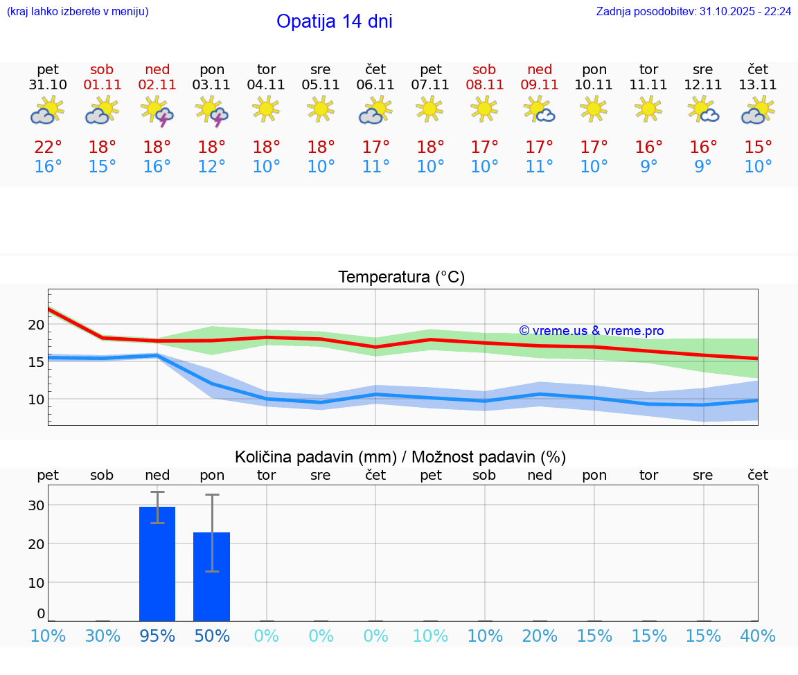 VREME 25 DNI Opatija