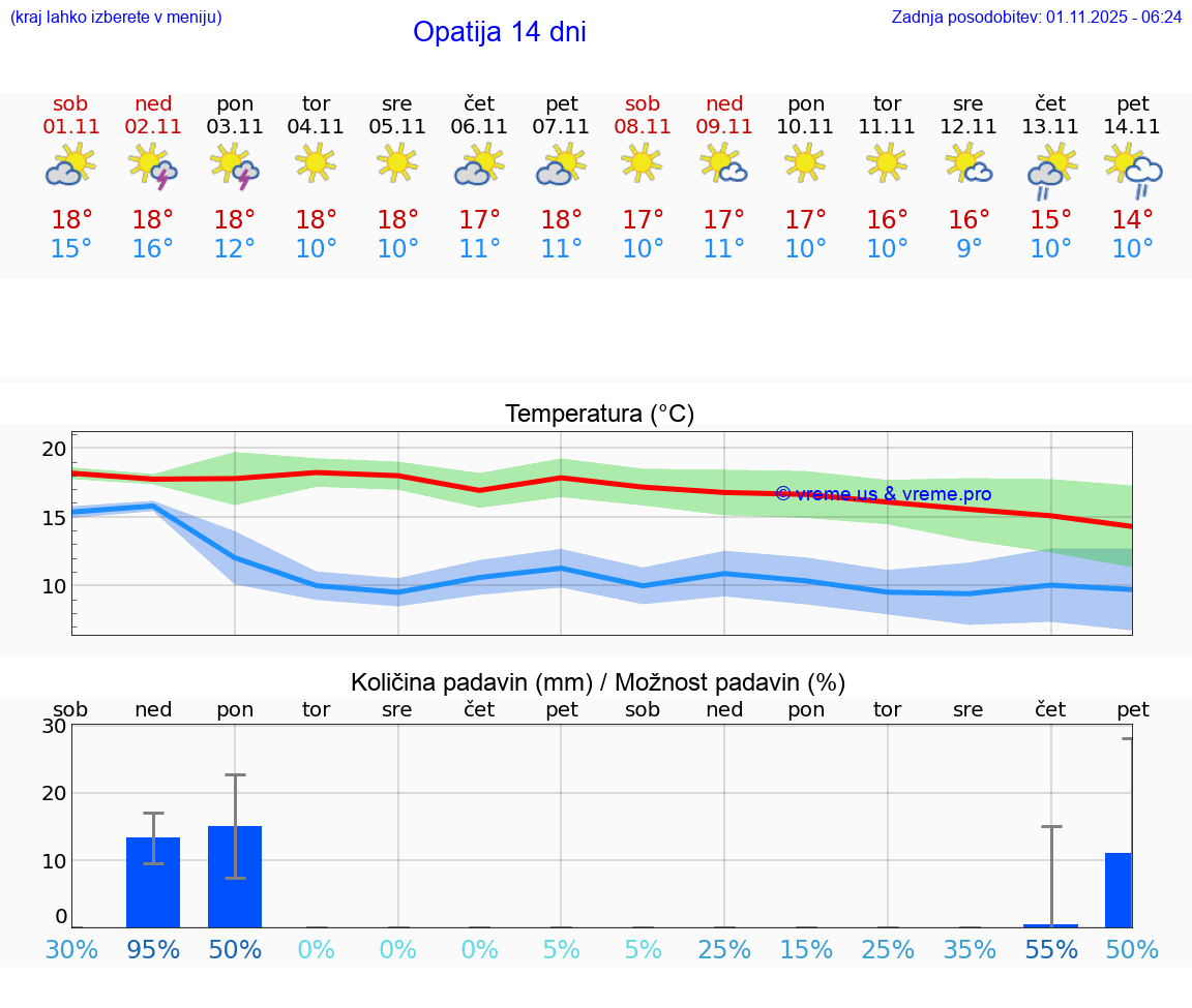 VREME 15 DNI Opatija