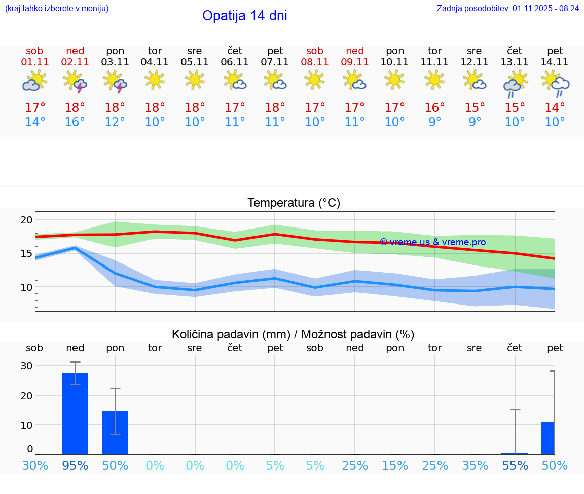 VREME 15 DNI Opatija