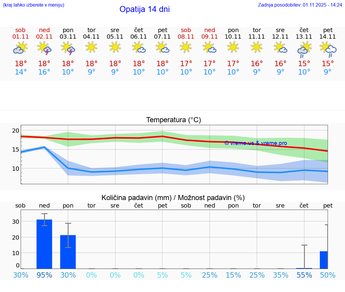 VREME 25 DNI Opatija