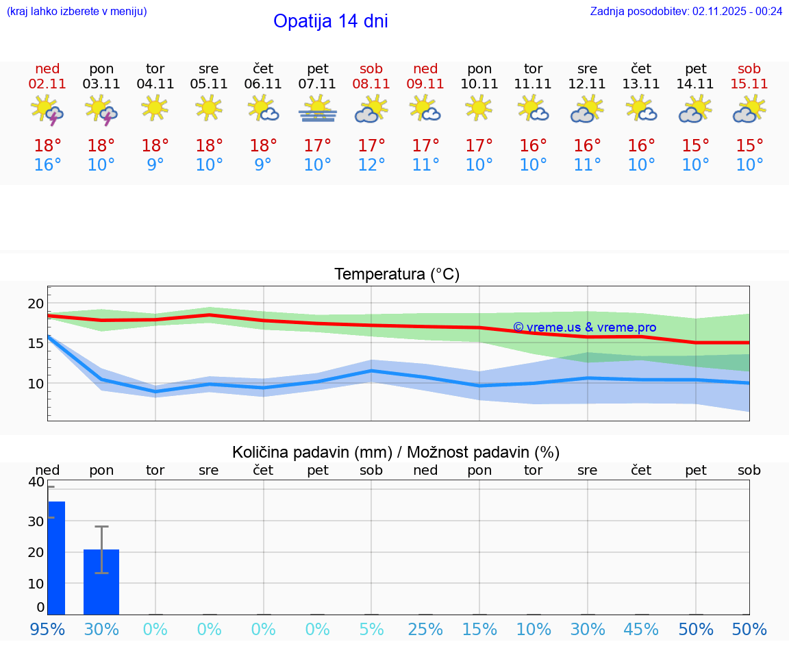 VREME 15 DNI Opatija