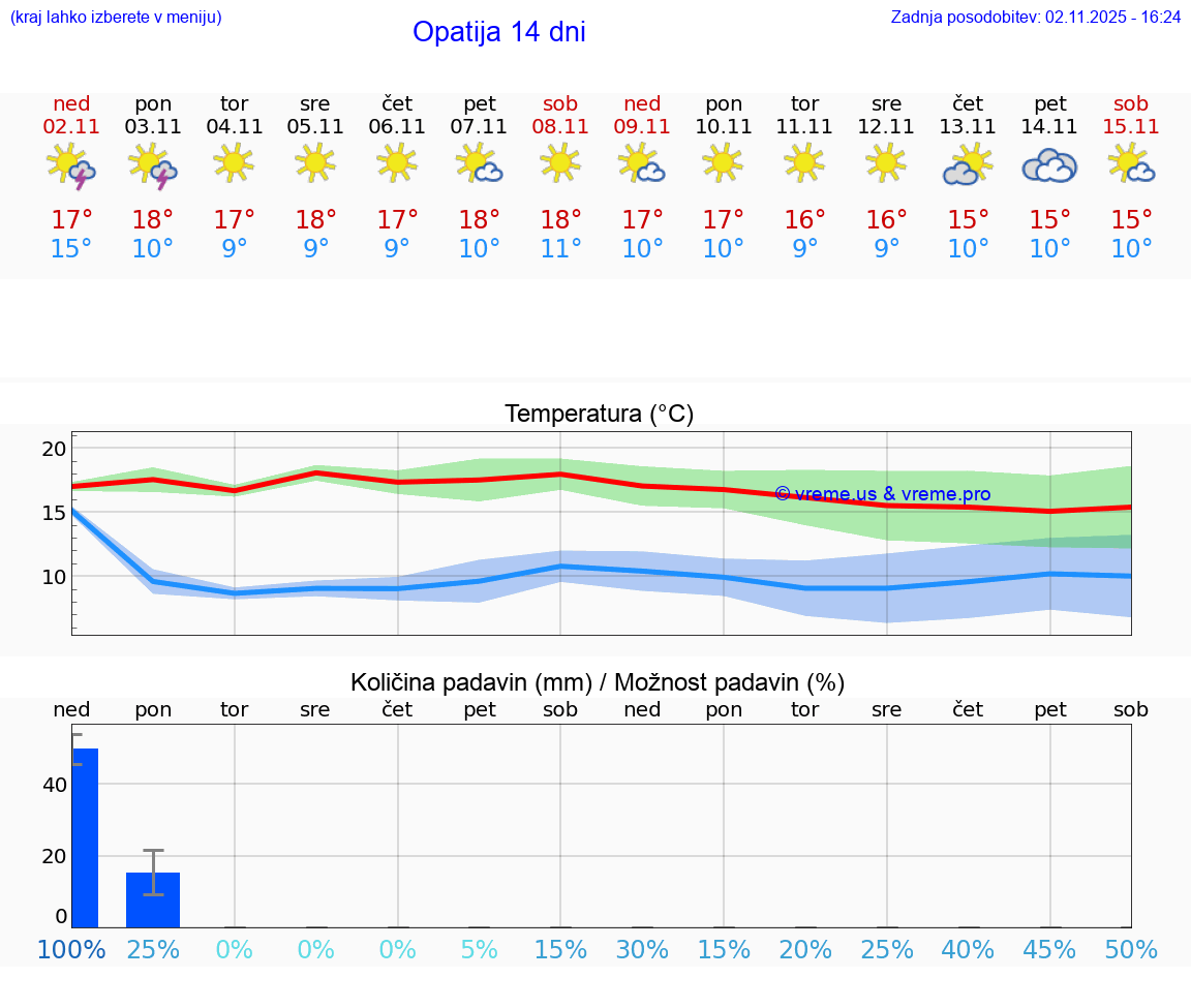 VREME 25 DNI Opatija