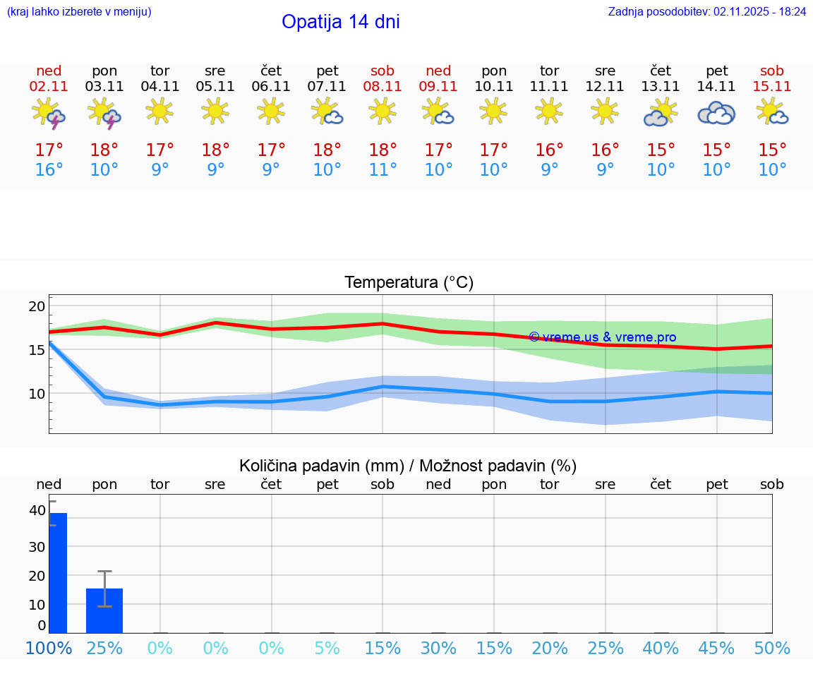 VREME 25 DNI Opatija