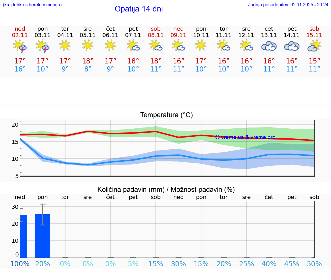 VREME 25 DNI Opatija