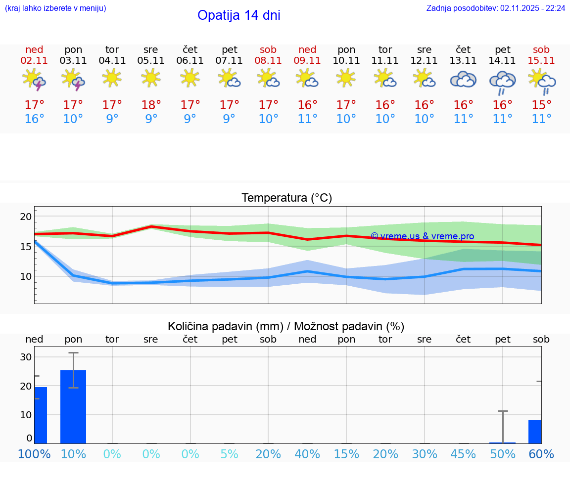 VREME 15 DNI Opatija