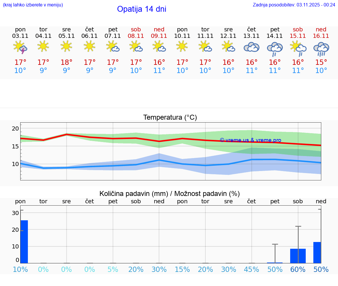 VREME 15 DNI Opatija